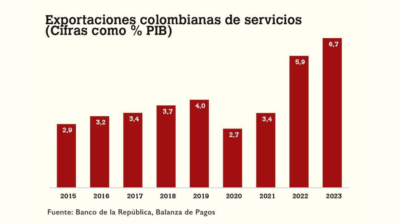 Graficas Davivienda