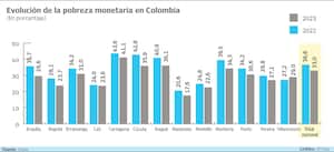 Evolución de la pobreza monetaria en Colombia

Gráfico: El País   Fuente: Dane